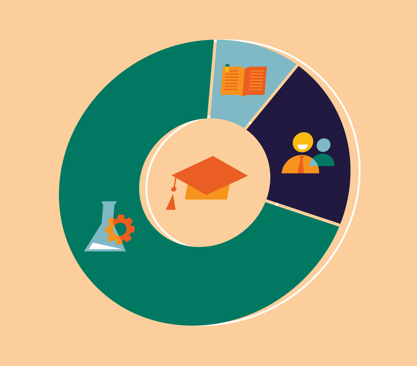 70:20:10 learning model